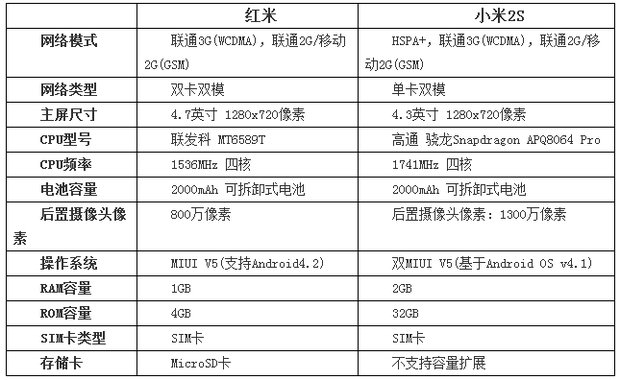 小米2S和小米红米手机点评对比