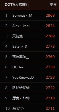 dota天梯第一名叫什么名字