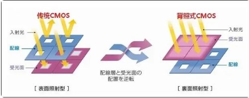 前照式cmos和背照式cmos的区别