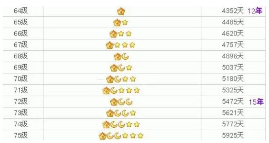 qq一个皇冠多少级?