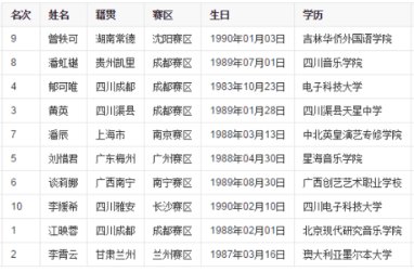 2007年快乐男声全国十三强是谁？