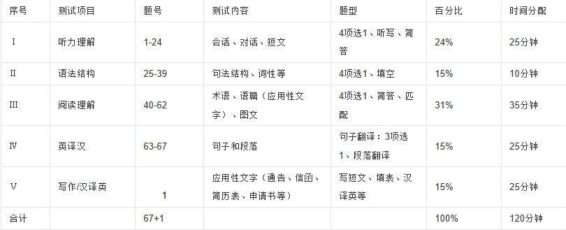 英语a级和b级考试有什么区别？