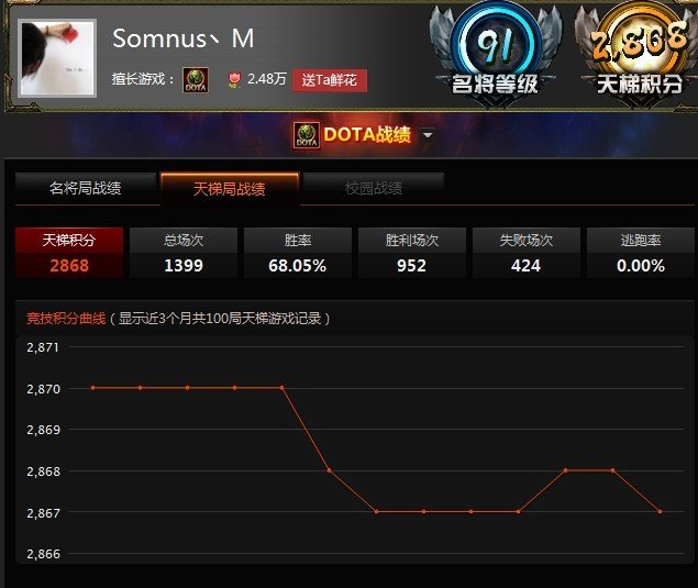 dota天梯第一名叫什么名字