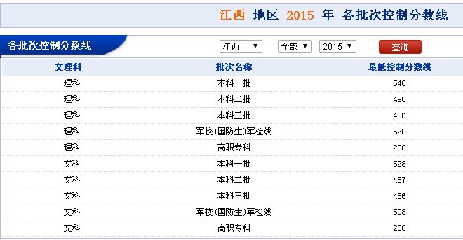 2015江西高考分数线是多少