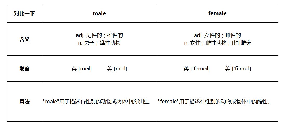 male和female的意思和区别是什么?