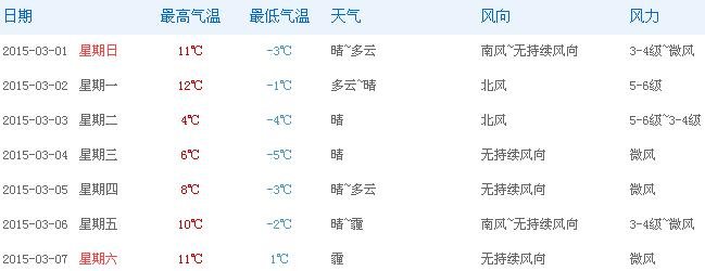 2015北京3月1日~3月7日天气状况,最高最低气温是