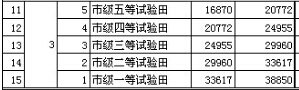 我QQ农场石三级试验田，怎么升级为4级，他那个是根据什么来判断为几级田地的，