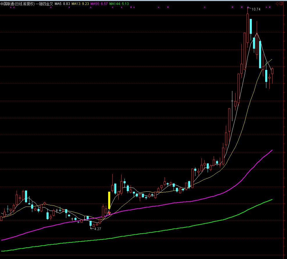 王胡子的一翘四金叉指标公式怎么写呢？求高手帮忙