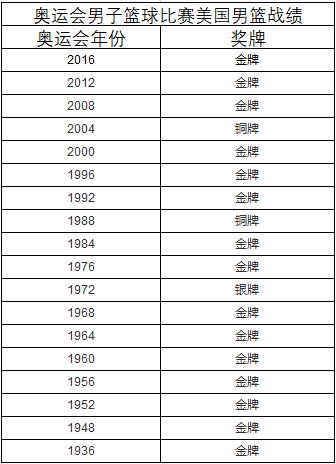 美国一共拿了多少次奥运会篮球冠军？