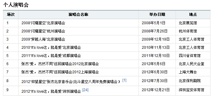 张杰从出道到现在共开了多少场演唱会?都在哪?(巡回和个人都算)
