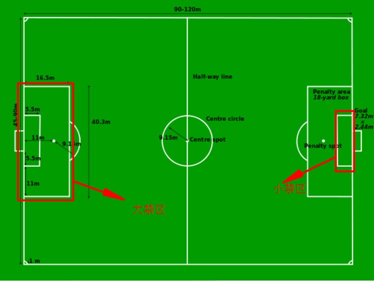 足球场上小禁区和大禁区有何区别？
