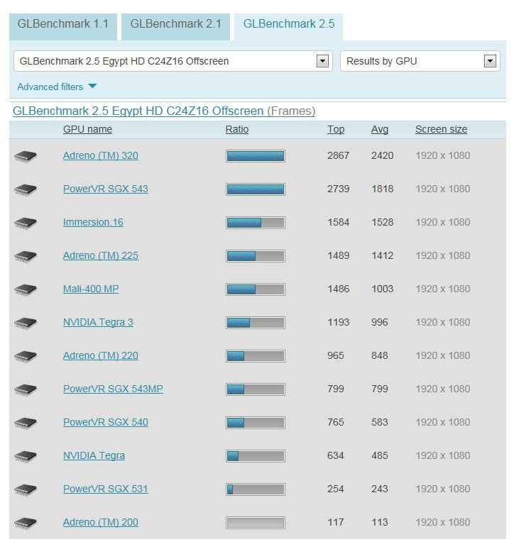 高通8064和猎户4412对比哪个更好呢？