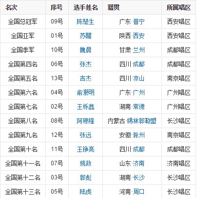 2007年快乐男声全国十三强是谁？