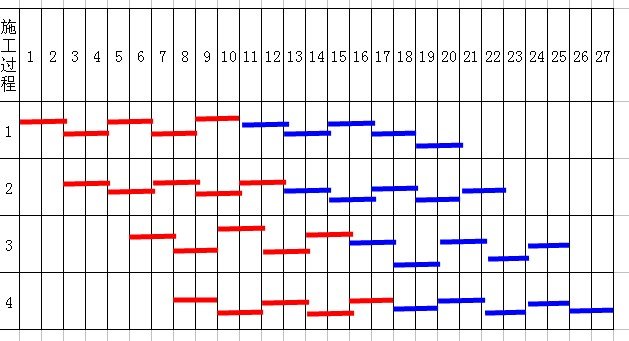 施工组织设计,流水施工急需