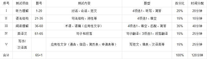 英语a级和b级考试有什么区别？