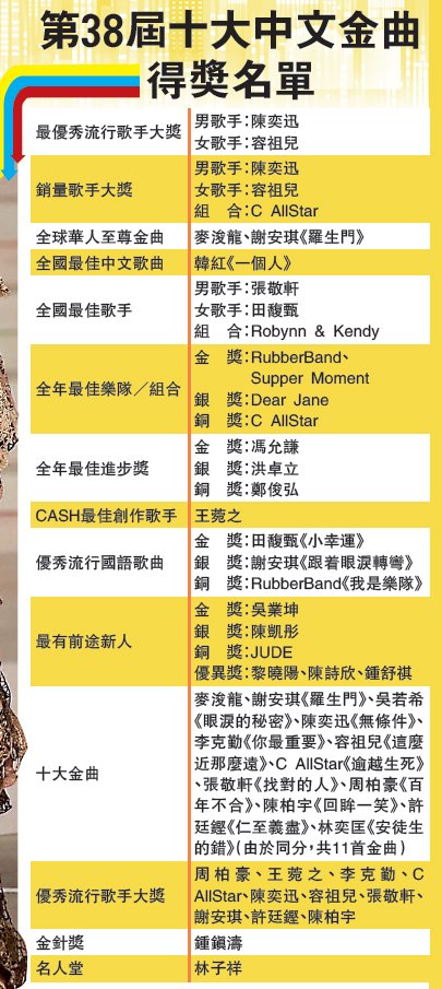 第33届十大中文金曲的十大中文金曲名单