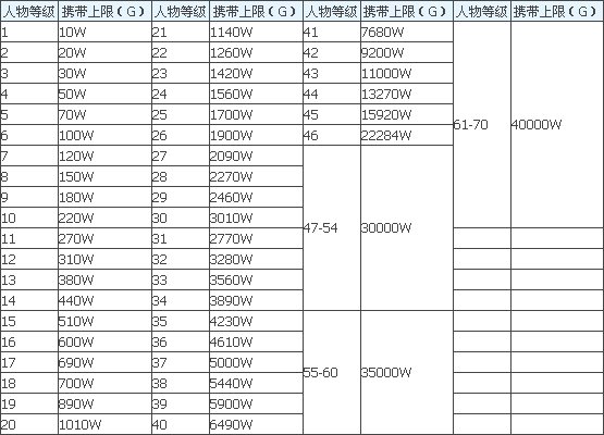 dnf金币与等级的关系?我30级能不能交易2000w,交易上限是多少?