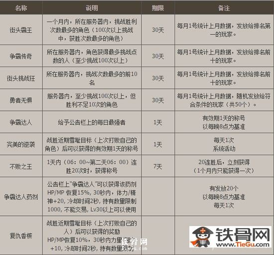 dnf街头争霸怎么玩_dnf街头争霸怎么玩玩法详细解读