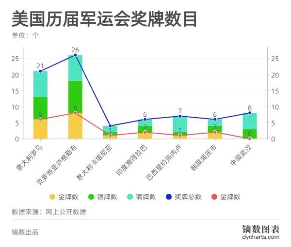 武汉军运会为什么要邀请美国队参加?