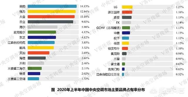 空调行业排行是怎样的？