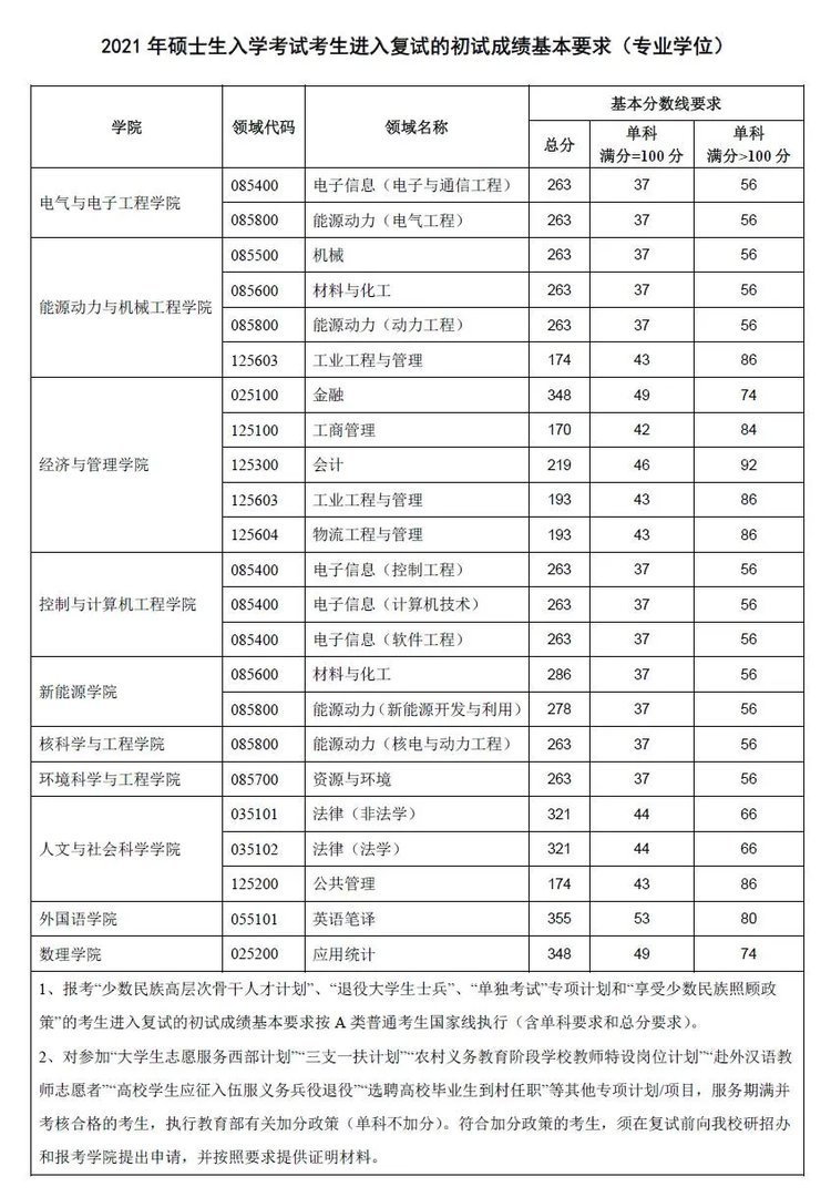 华北电力大学2021考研分数线已公布