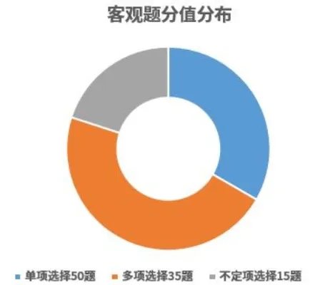 司法考试题型结构