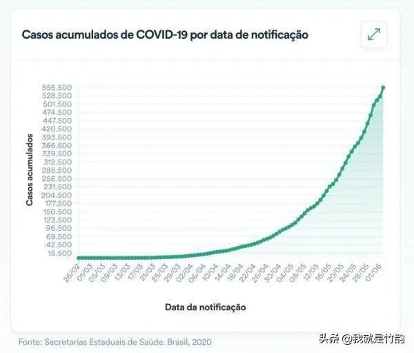 南美是疫情最晚侵袭的大洲，为何巴西疫情会如此严重？