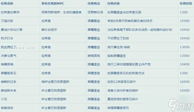 魔兽世界10.0升级攻略 升级路线及经验大全