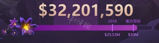 《DOTA2》Ti9奖金池怎么分配？Ti9奖金分配比例介绍