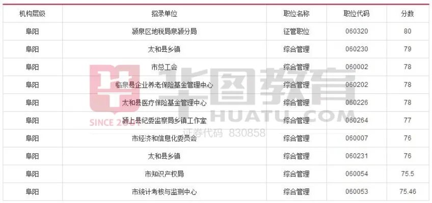 2017年安徽省公务员考试成绩排名【附各地市晒分排名前10名】