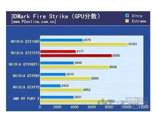 GTX1070比GTX980强多少?哪款1070比较好?