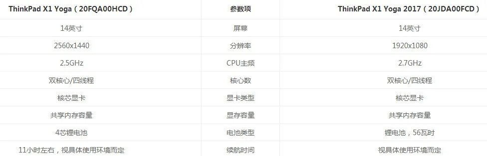 thinkpad s1释低店上市的 thinkpad new s1呢?