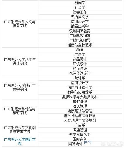 广东3a院校有哪些比较好，最好广州的？