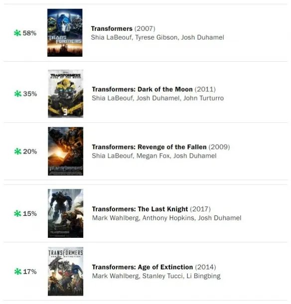 迈克尔·贝翻身了？影评人痛骂，观众掏钱的神奇导演！