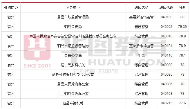 2017年安徽省公务员考试成绩排名【附各地市晒分排名前10名】