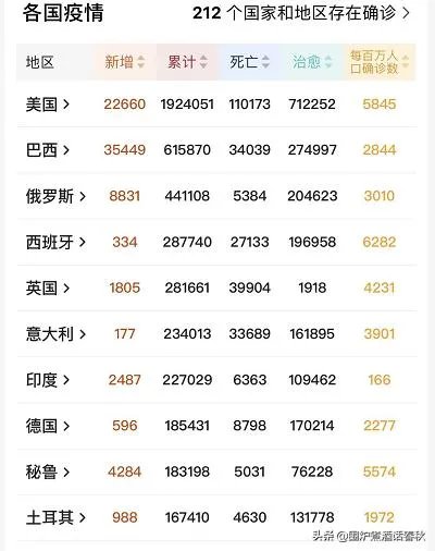 南美是疫情最晚侵袭的大洲，为何巴西疫情会如此严重？