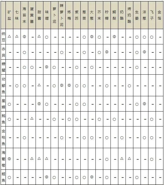 海鲜寿司物语食材搭配相性表一览