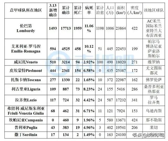 意大利3月19日单日新增病例4207例，为什么中国专家去了感觉没多少好转？
