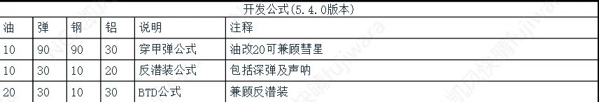 战舰少女r建造公式2022最新 战舰少女r建造公式表一览