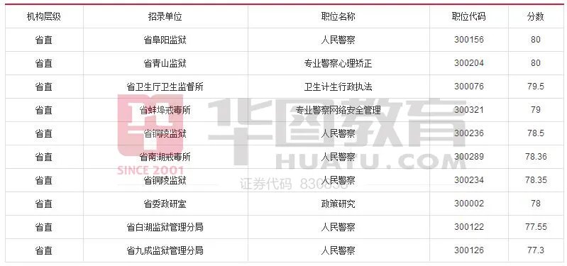 2017年安徽省公务员考试成绩排名【附各地市晒分排名前10名】