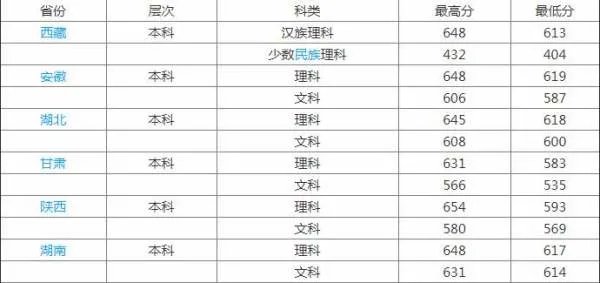 2019年一本医学大学录取分数线是多少
