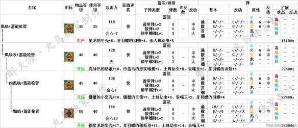 《怪物猎人Online》武器路线图派生系之弩炮