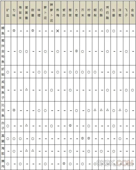 海鲜寿司物语食材搭配相性表一览