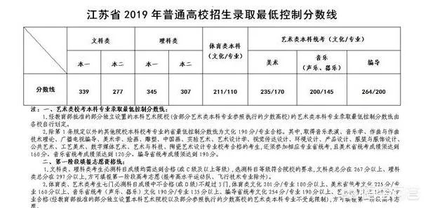 2019年江苏高考分数线已出，你们怎么看？