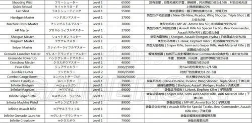 《生化危机6》全技能中英日文对照含技能详细效果数据 AH模式技能