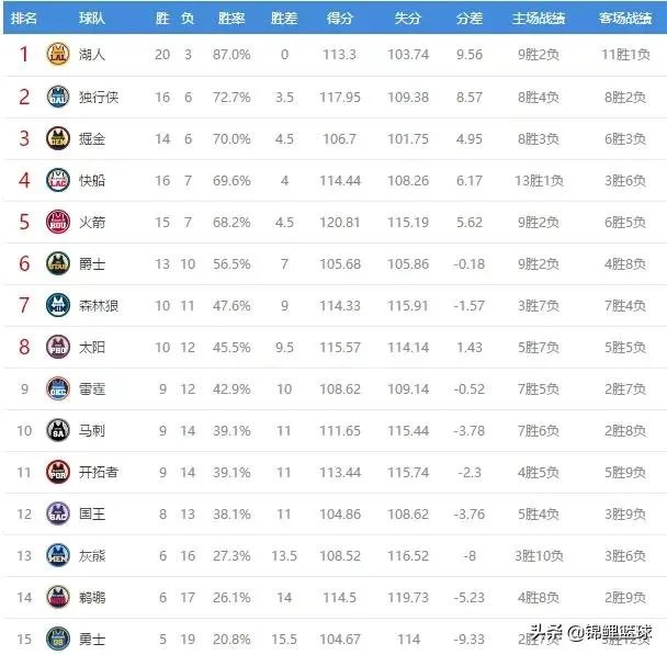 独行侠大胜鹈鹕，爵士击败灰熊，76人胜骑士，12月8日NBA西部排名有哪些变化？