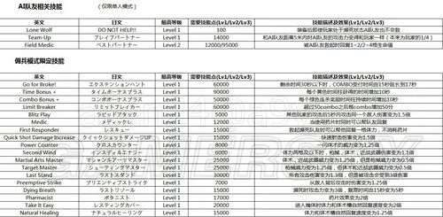 《生化危机6》全技能中英日文对照含技能详细效果数据 AH模式技能