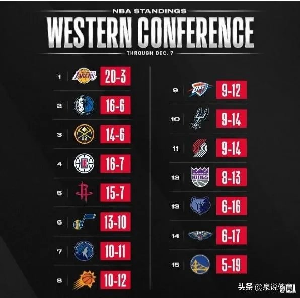 独行侠大胜鹈鹕，爵士击败灰熊，76人胜骑士，12月8日NBA西部排名有哪些变化？