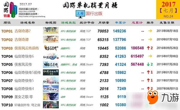 国游7月销量排行榜公布:《古剑奇谭2》七万套高居榜首