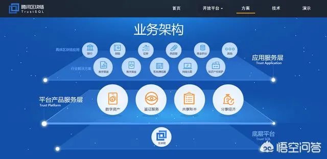 如何加入腾讯区块链开发平台？